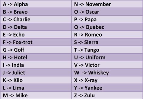 There S A Reason The Phonetic Alphabet Exists