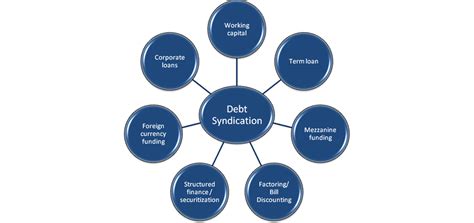 Debt Syndication