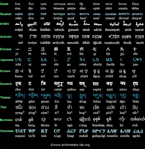 Numbers In Different Languages Written In Numbers Dastaccu
