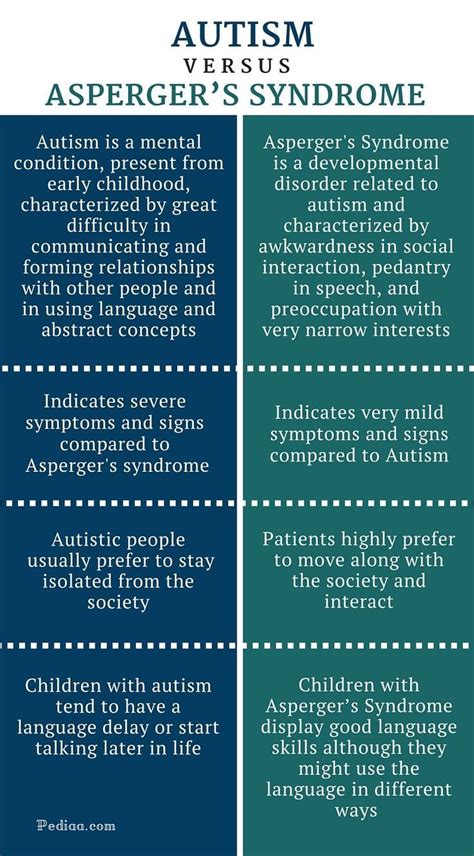 Difference Between Autism And Asperger S Syndrome Infographic