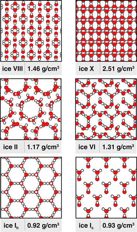 Different Ice Forms Have Different Densities Driven By Different