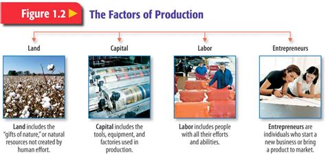 Labour is an active factor of production: 05 | September | 2014 | Mr. Farhoud's Classes