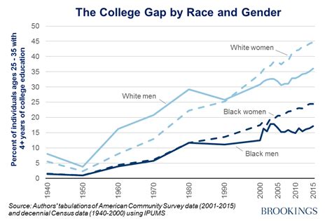 black women are earning more college degrees but that alone won t close race gaps brookings