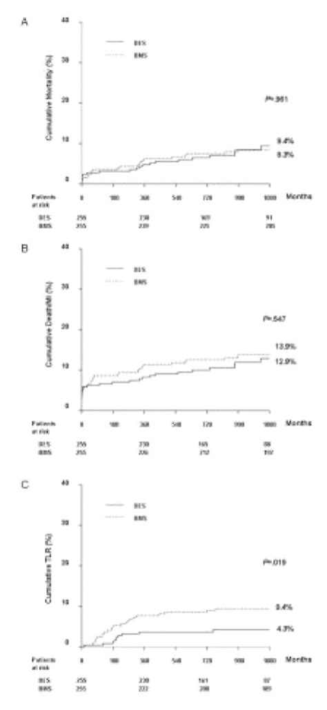 Abstract 2523 Long Term Safety And Effectiveness Of Unprotected Left