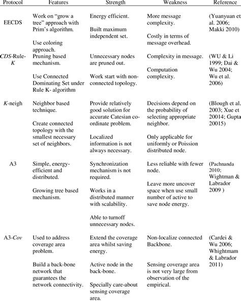 Taking things to heart and getting too disappointed when things are done in the wrong way. List of major features, strength and weaknesses of all the ...