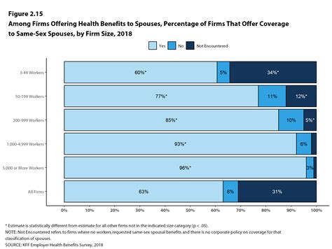 Among Firms Offering Health Benefits To Spouses Percentage Of Firms