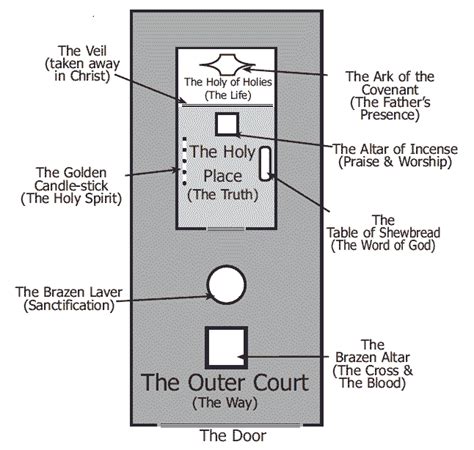 Layout Map Of The Tabernacle The Specific Layout Of The Tabernacle And