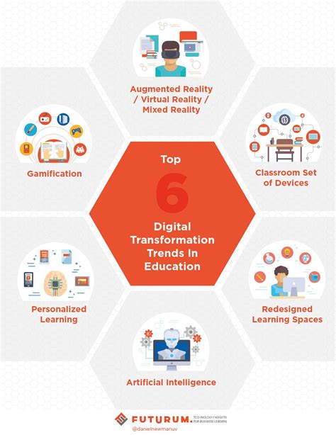 Top 6 Digital Transformation Trends In Education