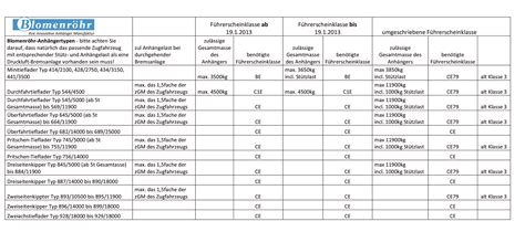 Besonderer tabelle (für nicht rentenversicherungspflichtige wie z. Tabelle Führerscheinklassen | Blomenröhr Fahrzeugbau