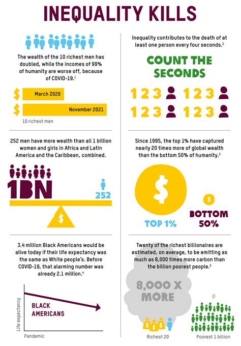 Oxfam Report Inequality Kills Inequality Contributes To The Death Of