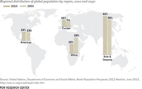 10 Projections For The Global Population In 2050 Pew Research Center