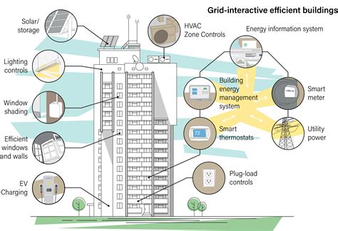 Grid Interactive Efficient Buildings Are The Future And Utilities Can