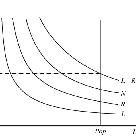 Equilibrium Wage Level Download Scientific Diagram
