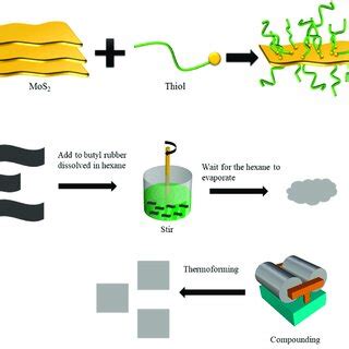 Scheme Schematic Illustration For Exfoliation Modification Of Mos