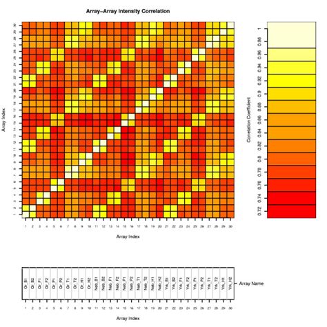 Heat Map Plot Of Array Array Correlation Coefficients The Spearman