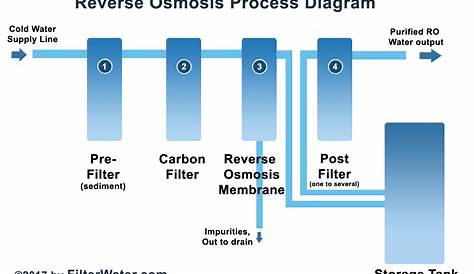 How Reverse Osmosis Process Works | FilterWater.com