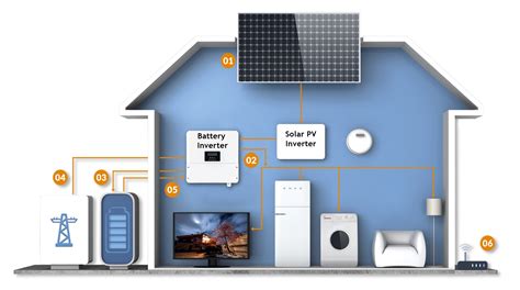 Solar Battery Storage Installer Btm Solutions