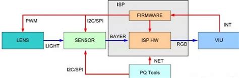 What Is Isp Image Signal Processor Utmel