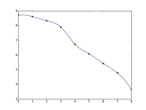Python Plotting A Smooth Curve In Matplotlib Graphs Itecnote The Best