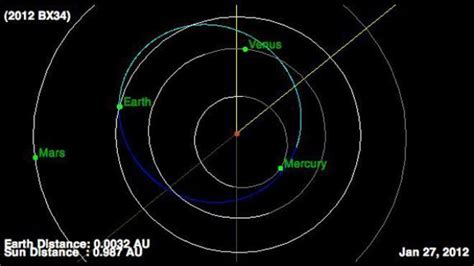 Asteroid Near Miss Past Earth Today
