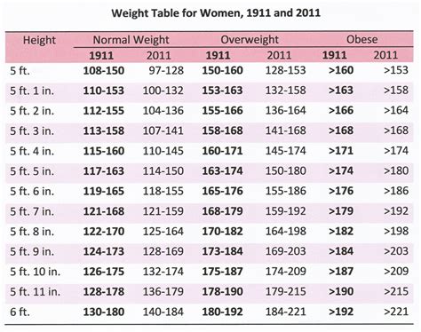 Ideal Weight Ideal Women S Weight Chart