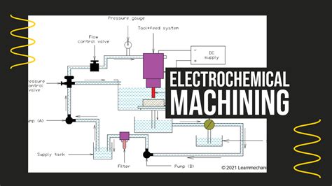 Electrochemical Machining Definition Parts Working Principle