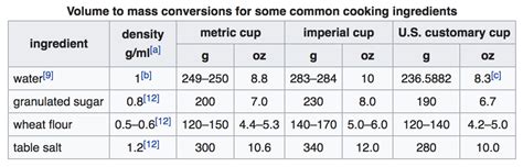 Table Of Weights And Measures Chart