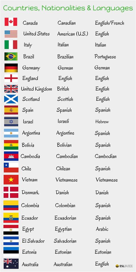 Countries Nationalities And Languages In English Ensino De Inglês