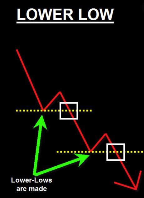 Higher High Lower Low Indicator Mt4 Best Forex Indicator