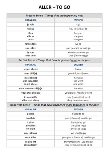 It explains how to use these tenses and how to conjugate them for regular and irregular verbs. Display / Printable Booklet - French Verb Tables, Opinions ...