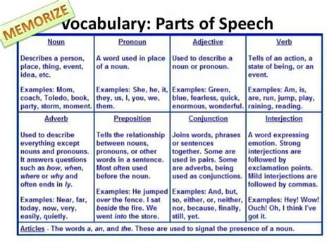 Vocabulary Parts Of Speech English Learn Site