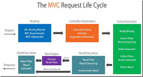 Mvc Request Life Cycle Desultory Notes