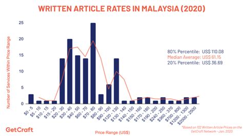 A higher than expected reading should be taken as positive/bullish for the. 2020 Article Rates In Malaysia