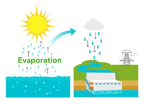 Difference Between Evaporation And Condensation Definition And Processes