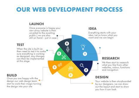 Web Development Process - IST Networks