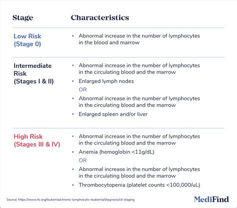 Leukemia Types And Prognosis