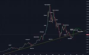 The Bitcoin Bubble Chart For Bnc Blx By Dennisleebtc Tradingview