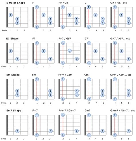 Learn All Sharp And Flat Chords Using Standard E A F And C Shapes