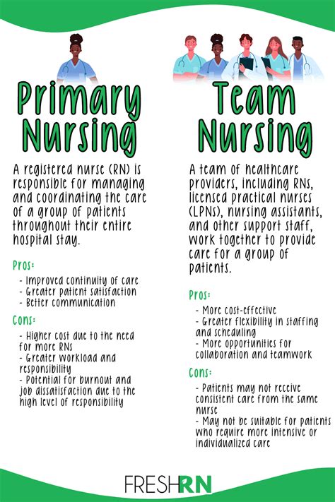 Primary Nursing Vs Team Nursing Freshrn