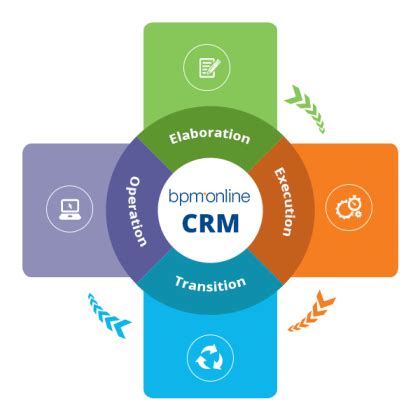Bpm'online CRM Solutions: Implementation, Customization ...