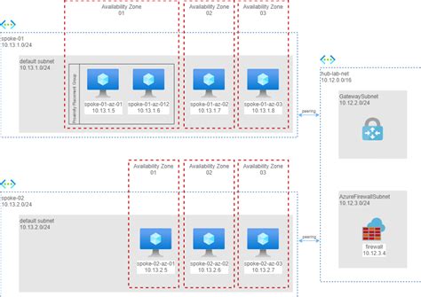 Measuring Latency Between Azure Availabity Zones And The Impact Of An