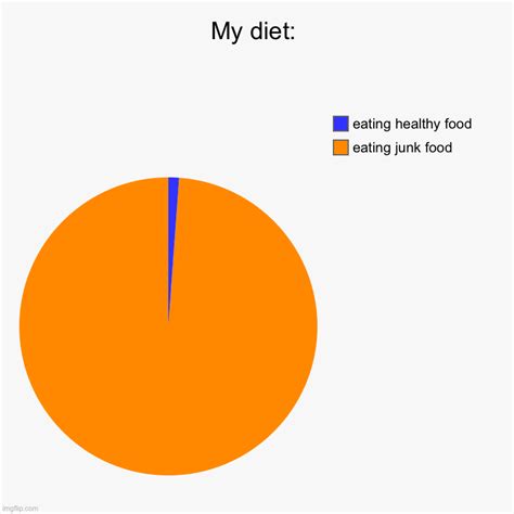 My Diet Equals Helth Imgflip