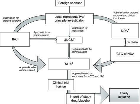Flow Chart For Conducting Clinical Trials In Uganda Notes Will