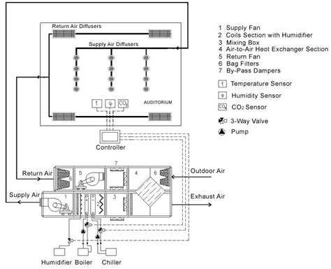 Layout Of The Hvac System At The Auditorium Download Scientific Diagram