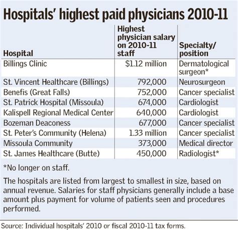 With salaries averaging $125,425 a year, these pa's top the list of highest paying physician assistant specialties. Salaries for highest-paid staff physicians at Montana ...