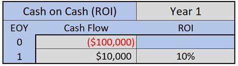 How To Calculate Commercial Real Estate Investment Returns The Cauble