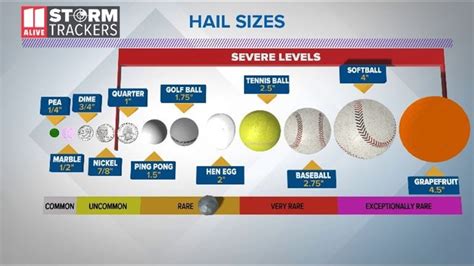 how does hail form and what size should we be concerned about