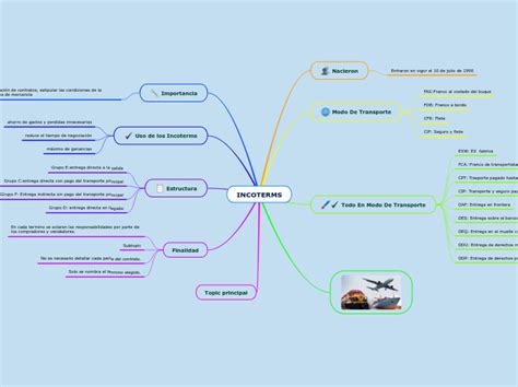 Incoterms Mind Map