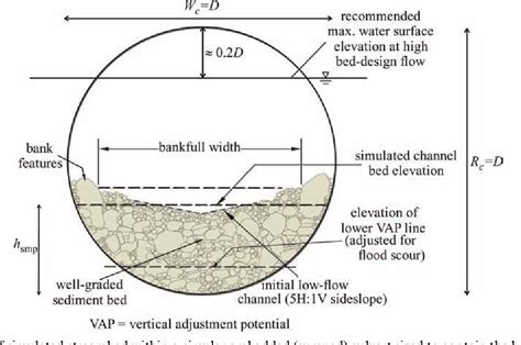 Figure 21 From Ecologically Aware Design Of Waterway Encapsulating