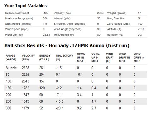 New Cci A17 17 Hmr Ammunition Hunt Report And Review Varminter Magazine
